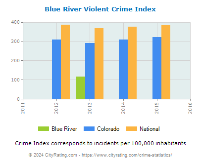 Blue River Violent Crime vs. State and National Per Capita