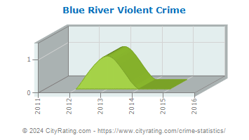 Blue River Violent Crime