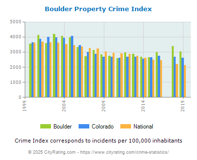 Boulder Property Crime vs. State and National Per Capita