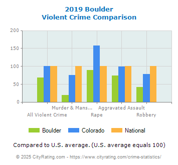 Boulder Violent Crime vs. State and National Comparison