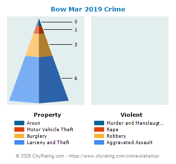 Bow Mar Crime 2019