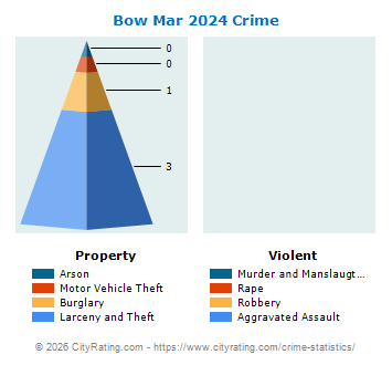 Bow Mar Crime 2024