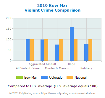 Bow Mar Violent Crime vs. State and National Comparison