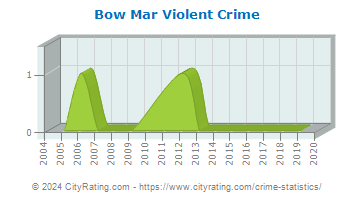 Bow Mar Violent Crime
