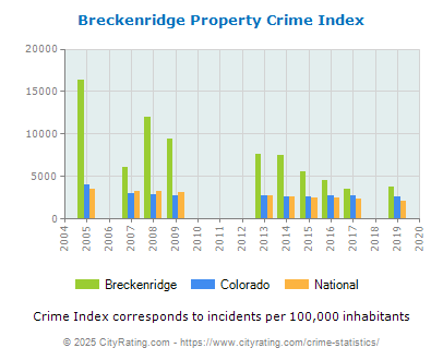 Breckenridge Property Crime vs. State and National Per Capita