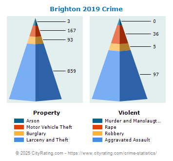 Brighton Crime 2019