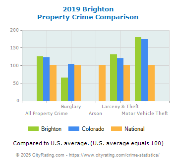 Brighton Property Crime vs. State and National Comparison