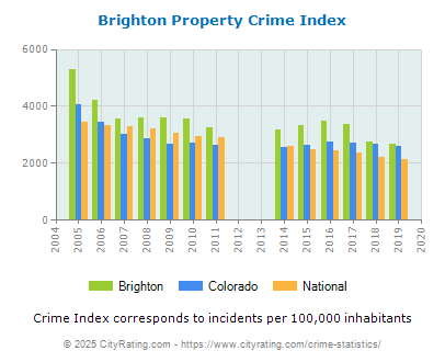 Brighton Property Crime vs. State and National Per Capita