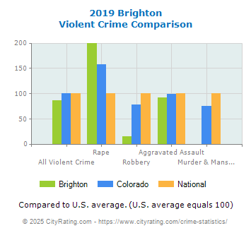 Brighton Violent Crime vs. State and National Comparison