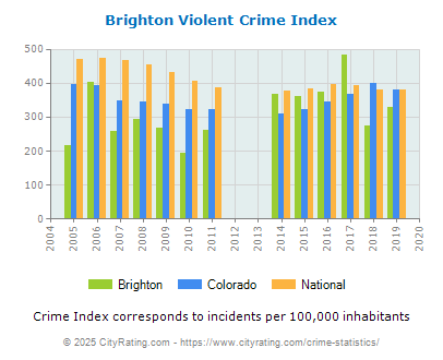 Brighton Violent Crime vs. State and National Per Capita