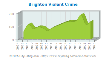 Brighton Violent Crime