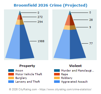 Broomfield Crime 2026