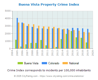 Buena Vista Property Crime vs. State and National Per Capita