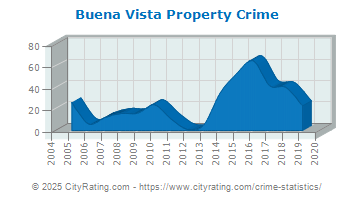 Buena Vista Property Crime