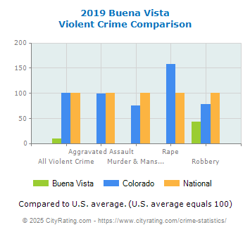 Buena Vista Violent Crime vs. State and National Comparison