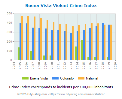 Buena Vista Violent Crime vs. State and National Per Capita