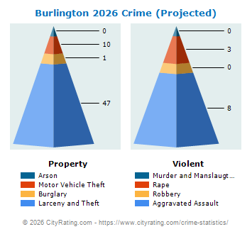 Burlington Crime 2026