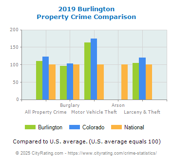 Burlington Property Crime vs. State and National Comparison