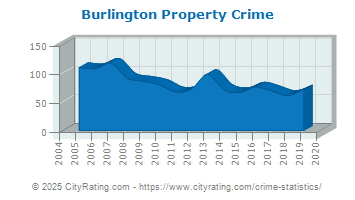 Burlington Property Crime