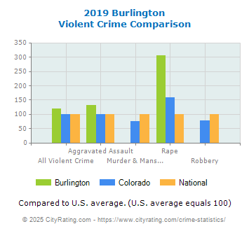 Burlington Violent Crime vs. State and National Comparison