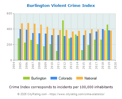 Burlington Violent Crime vs. State and National Per Capita