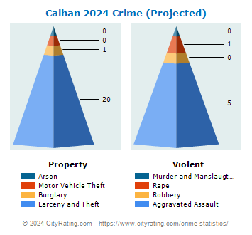Calhan Crime 2024