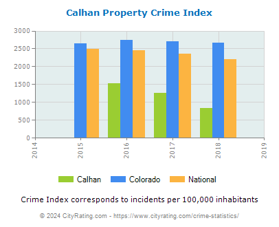 Calhan Property Crime vs. State and National Per Capita