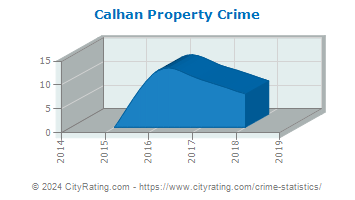 Calhan Property Crime