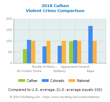 Calhan Violent Crime vs. State and National Comparison