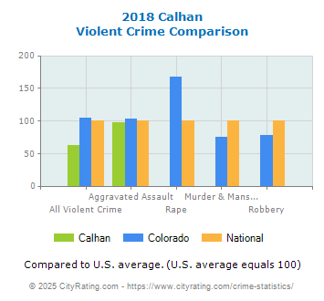 Calhan Violent Crime vs. State and National Comparison