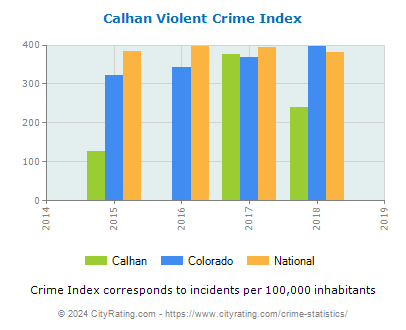 Calhan Violent Crime vs. State and National Per Capita