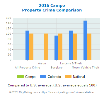 Campo Property Crime vs. State and National Comparison