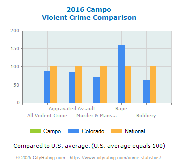 Campo Violent Crime vs. State and National Comparison