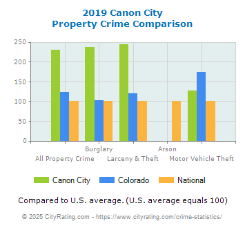 Canon City Property Crime vs. State and National Comparison