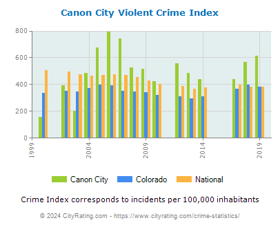 Canon City Violent Crime vs. State and National Per Capita