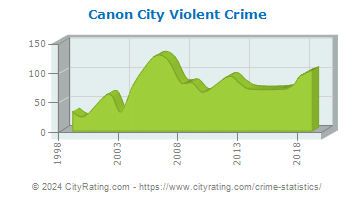 Canon City Violent Crime