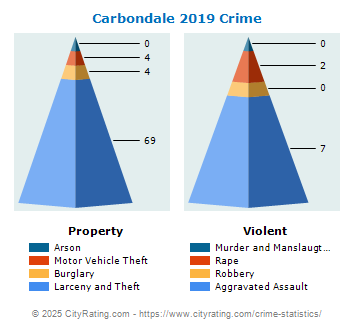 Carbondale Crime 2019