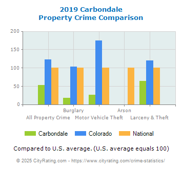 Carbondale Property Crime vs. State and National Comparison