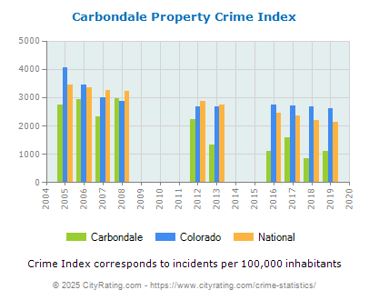 Carbondale Property Crime vs. State and National Per Capita