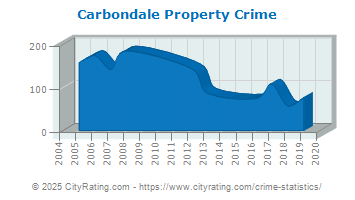 Carbondale Property Crime