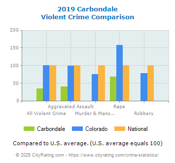 Carbondale Violent Crime vs. State and National Comparison