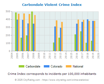 Carbondale Violent Crime vs. State and National Per Capita