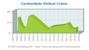 Carbondale Violent Crime