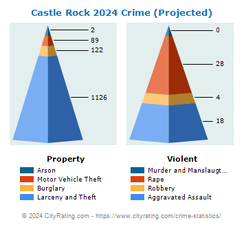 Castle Rock Crime 2024