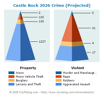 Castle Rock Crime 2026