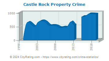 Castle Rock Property Crime