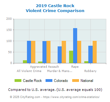 Castle Rock Violent Crime vs. State and National Comparison