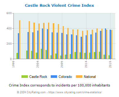 Castle Rock Violent Crime vs. State and National Per Capita