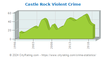Castle Rock Violent Crime