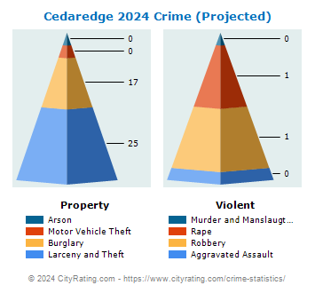 Cedaredge Crime 2024